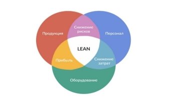Составляющие Lean-менеджмента
