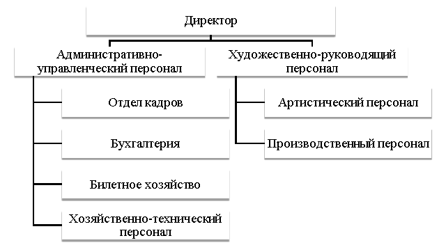 Иерархическая структура персонала театра