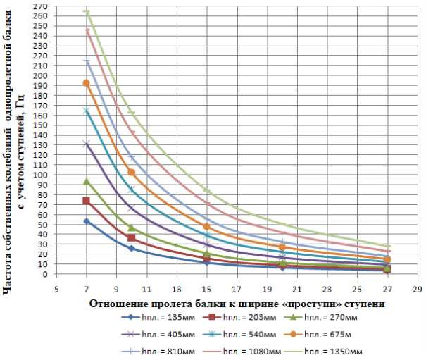 Зависимость частоты собственных колебаний однопролетной ступенчатой балки от отношения пролета балки к ширине «проступи» ступени (на основе данных [17])