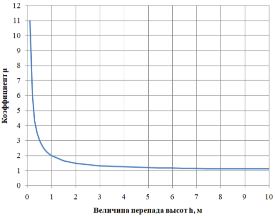 График зависимости коэффициента μ от перепада высоты h согласно [1, п. Г.8.б] и [2, ф. Б.5]