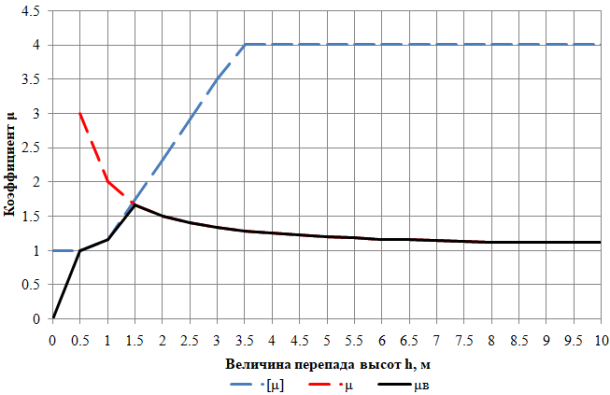 График зависимости коэффициента μ (с учетом ограничения) от перепада высоты h