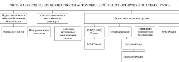 Структура управления безопасностью автомобильной транспортировки опасных грузов в РФ