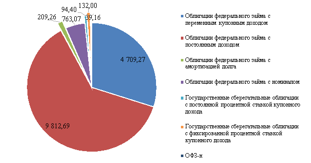 Структура государственного внутреннего долга РФ по видам государственных ценных бумаг за 2022 г., млрд. руб.