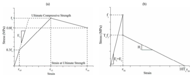Соотношение напряжение-деформация для HSC (а) одноосное сжатие, (б) одноосное растяжение