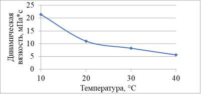 Температурная зависимость вязкости нефти Тэбукского месторождения