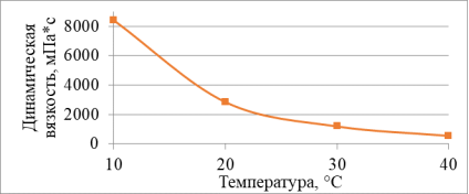 Температурная зависимость вязкости нефти Ярегского месторождения