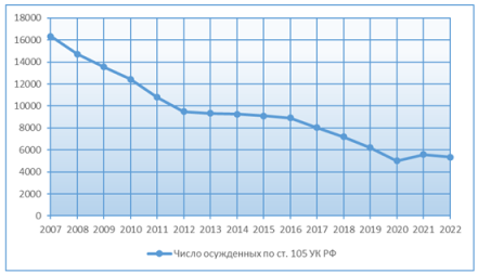 Динамика числа осужденных по ст. 105 УК РФ за период с 2007 по 2022 гг.