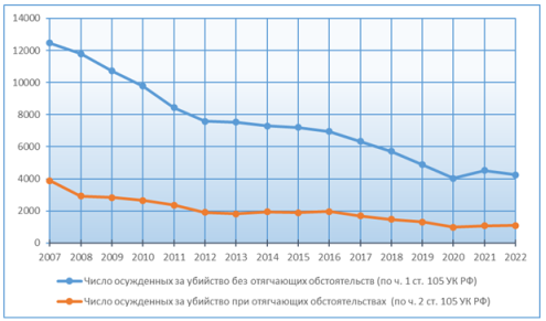 Соотношение числа осужденных по ч. 1 и ч. 2 ст. 105 УК РФ за период с 2007 по 2022 гг.
