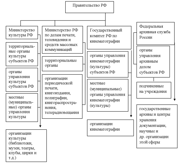 Схема органов управления в области культуры РФ