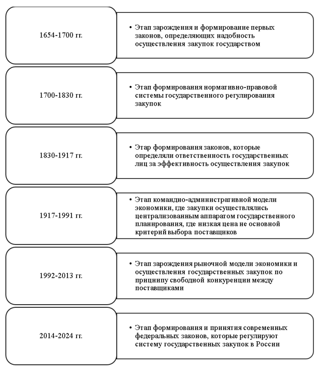 Этапы развития системы государственных закупок в России