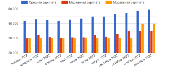 Зарплата в Новокузнецке (январь 2022 — декабрь 2022) [3]