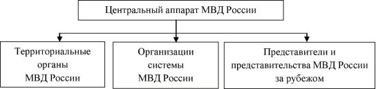 Фрагмент организационной структуры МВД России