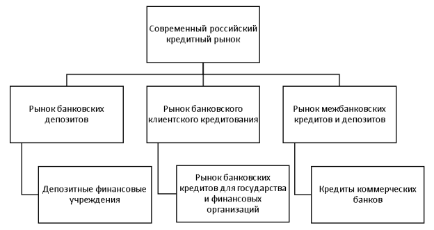 Структура современного российского кредитного рынка