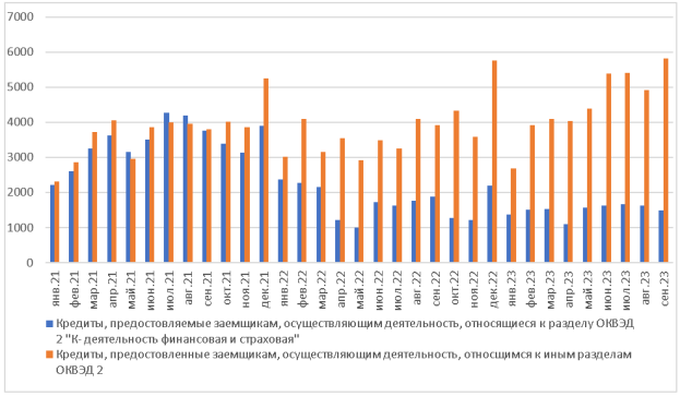Динамика объема кредитов, предоставленных ЮЛ, в трлн рублей и иностранной валюте, 2021 — сентябрь 2023 г.