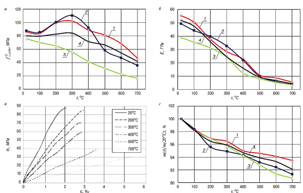Диаграммы изменения прочности при сжатии — fc(σ), E(σ) — модуль упругости. Деформирование образцов с разной фиброй после нагрева