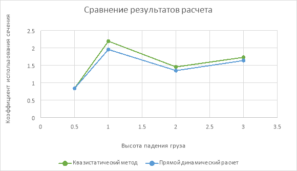 Сводная диаграмма по результатам расчетов при переменной высоте падения груза