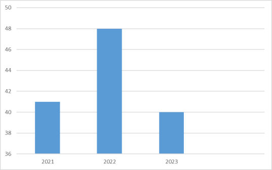 Количество дел, направленных СК РФ в прокуратуру, с постановлением о применении принудительных мер медицинского характера за 2021-2023 гг.