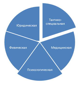 Структура подготовки сотрудников МВД к режиму особых условий