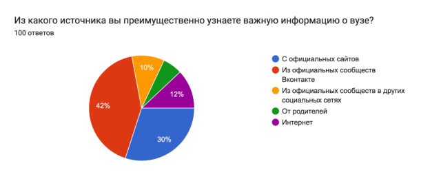 Результаты онлайн-опроса. Автор — Э. В. Яковлева.