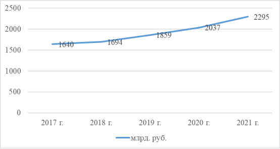 Динамика емкости фармацевтического рынка России в период с 2017 г. по 2021 г. [4]