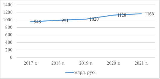 Динамика емкости коммерческого рынка лекарственных препаратов России в период с 2017 г. по 2021 г. [4]