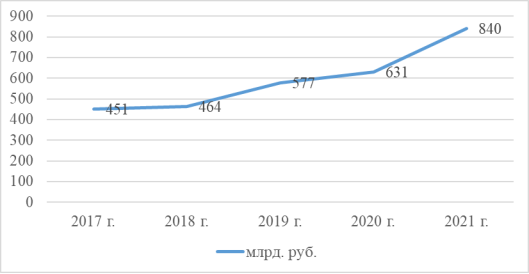 Динамика объемов государственных закупок лекарственных препаратов в России в период с 2017 г. по 2021 г. [4]