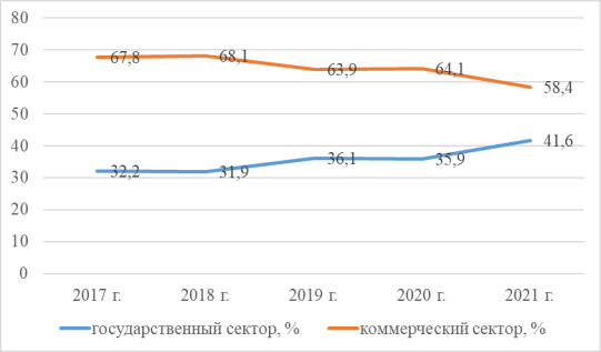 Динамика структуры фармацевтического рынка России по источникам финансирования в период с 2017 г. по 2021 г. [4]