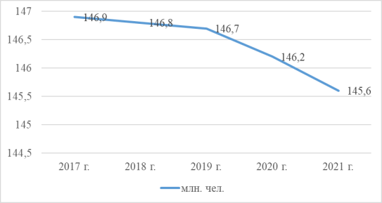 Динамика численности населения России в 2017–2021 гг. [5]