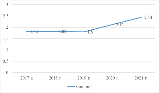 Динамика уровня смертности в России в 2017–2021 гг. [5]