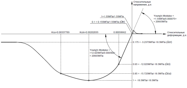 Криволинейная диаграмма деформирования бетона В25