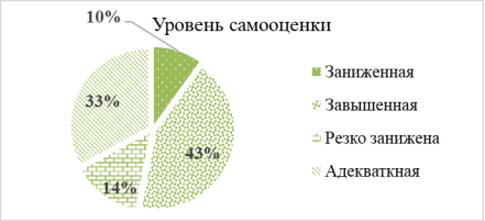 Распределение респондентов по уровню самооценки (%)