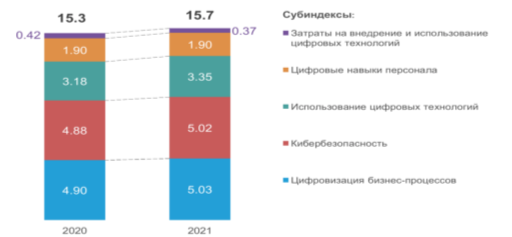 Индекс цифровизации отраслей экономики и социальной среды