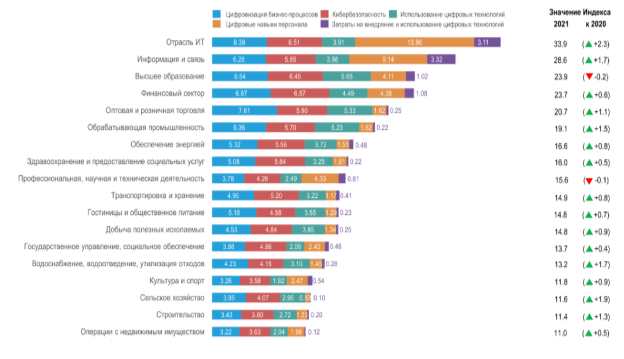 Индекс цифровизации отраслей экономики и социальной сферы по отраслям