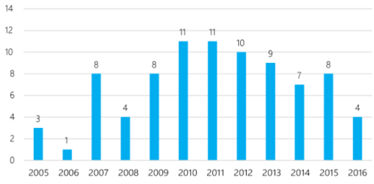 Количество внедрений IDM-решений зарубежных вендоров по годам (количество проектов)