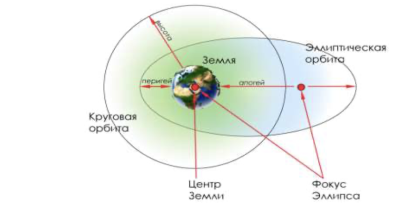 Эллиптическая и круговая орбиты