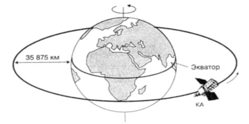 Геостационарная орбита