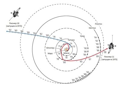 Траектория движения «Пионер-10» и «Пионер-11» [5]