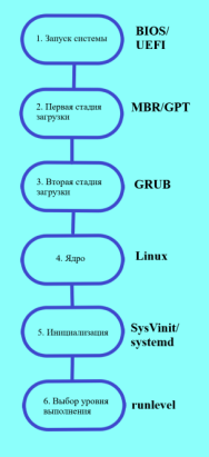 Процесс загрузки дистрибутива на базе ядра Linux