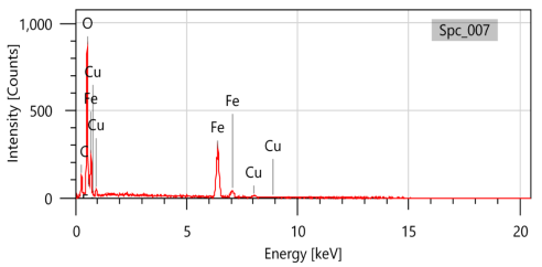EDX-спектр материала Cu/Fe3O4