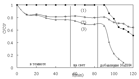 Зависимость концентрации МB от времени в отсутствие катализатора (1); и в присутствии Fe3O4 (2) и Cu/Fe3O4 (3)