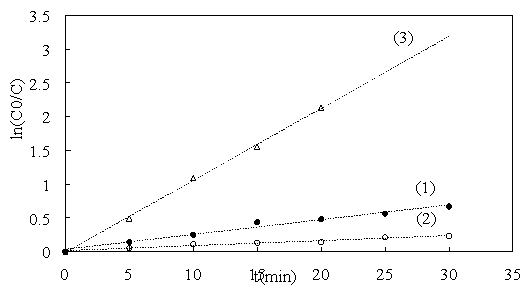 Зависимость ln(C0/C) МB от времени после добавления NaBH4 в отсутствие катализатора (1); и в присутствии Fe3O4 (2) и Cu/Fe3O4 (3)