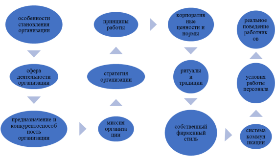 Структура и факторы формирования организационной культуры