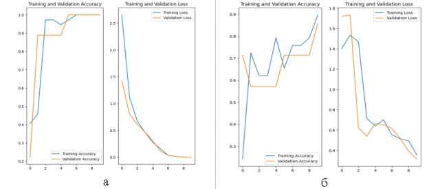 Графики точности и потерь для тренировочного и проверочного исходного набора данных (а) и увеличенного набора данных с повторным обучением (б)