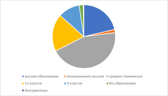 Уровень образования жителей Кемеровской области