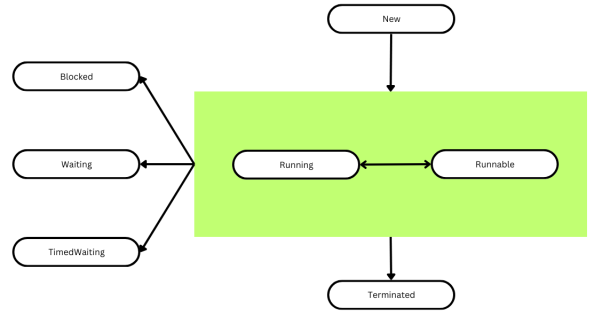 Диаграмма состояний потока Java