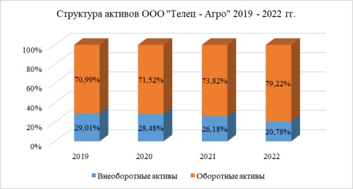 Структура активов ООО «Телец — Агро» 2019–2022 гг.