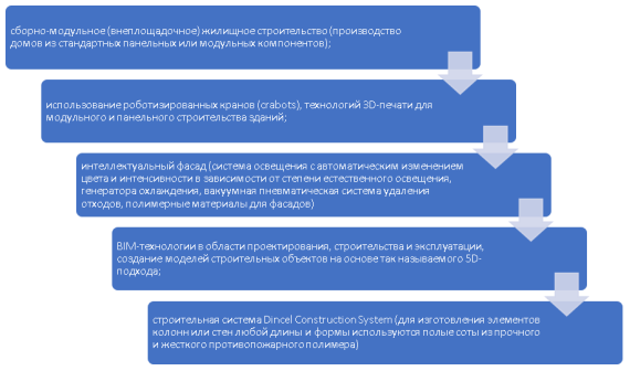 Используемые инновации в сфере строительства