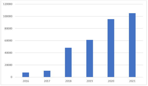 Затраты на технологические инновации, тыс. руб (2016–2021 годы)