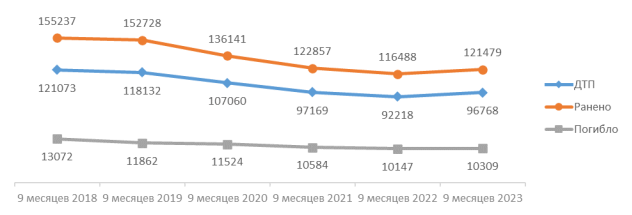 Показатели аварийности за 9 месяцев в период 2018–2023 гг., ед. (Источник: данные обзора «Дорожно-транспортная аварийность в Российской Федерации за 9 месяцев 2023 года» / [3])