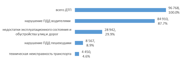 Основные причины и сопутствующие условия ДТП, % (Источник: данные обзора «Дорожно-транспортная аварийность в Российской Федерации за 9 месяцев 2023 года» / [3])